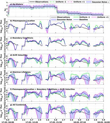 Which Parameter Controls Ring Current Electron Dynamics